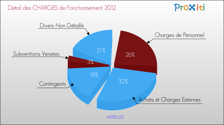 Décomposition des Charges de Fonctionnement 2012 de la commune de ARRELLES Charges de Fonctionnement 2012 pour la commune de ARRELLES