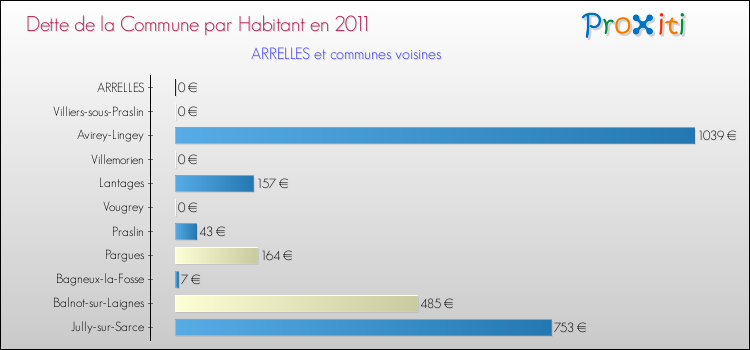 Dette par habitant de la commune en 2011 pour ARRELLES et les communes proches Comparaison de la dette par habitant de la commune en 2011 pour ARRELLES et les communes voisines