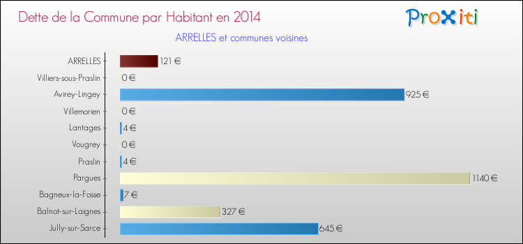 Dette par habitant de la commune en 2014 pour ARRELLES et les communes proches Comparaison de la dette par habitant de la commune en 2014 pour ARRELLES et les communes voisines