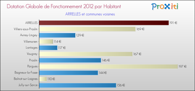 Montant des dotations globales de fonctionnement DGF par Habitant pour ARRELLES et les communes proches Comparaison des des dotations globales de fonctionnement DGF par habitant pour ARRELLES et les communes voisines