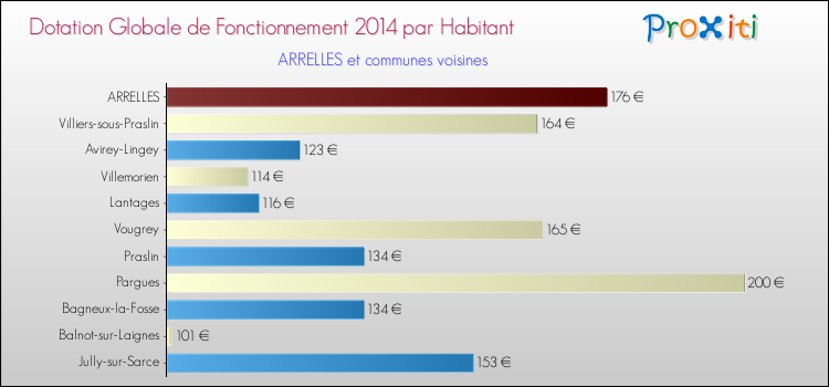 Montant des dotations globales de fonctionnement DGF par Habitant pour ARRELLES et les communes proches en 2014. Comparaison des des dotations globales de fonctionnement DGF par habitant pour ARRELLES et les communes voisines en 2014.