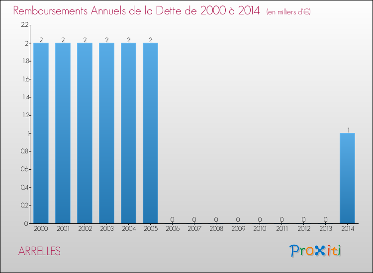 Evolution de l'annuité de la dette pour la commune de ARRELLES de 2000 à 2014 Annuités de la dette pour ARRELLES de 2000 à 2014