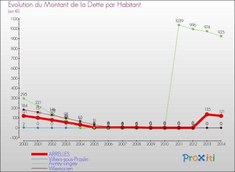 Evolution de la dette par habitant pour la commune de ARRELLES et les communes proches de 2000 à 2014 Comparaison de la dette par habitant pour ARRELLES et les communes voisines de 2000 à 2014