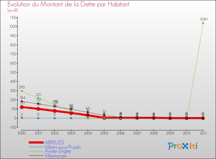Evolution de la dette par habitant pour la commune de ARRELLES et les communes proches Comparaison de la dette par habitant pour ARRELLES et les communes voisines