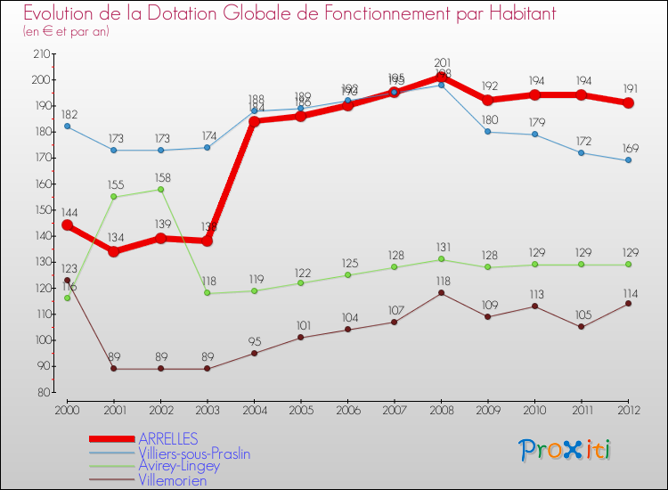 Evolution et montant de la dotation globale de fonctionnement par Habitant pour ARRELLES et les communes proches Comparaison des dotations globales de fonctionnement par habitant pour ARRELLES et les communes voisines