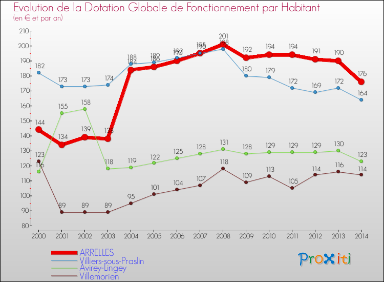 Evolution et montant de la dotation globale de fonctionnement par Habitant pour ARRELLES et les communes proches de 2000 à 2014. Comparaison des dotations globales de fonctionnement par habitant pour ARRELLES et les communes voisines de 2000 à 2014.