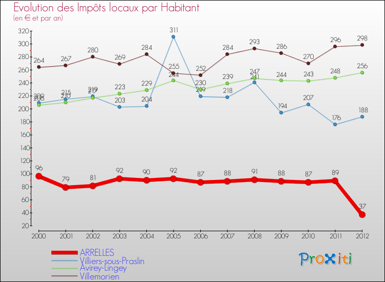 Evolution et montant des impôts locaux par Habitant pour ARRELLES et les communes proches Comparaison des impôts locaux par habitant pour ARRELLES et les communes voisines