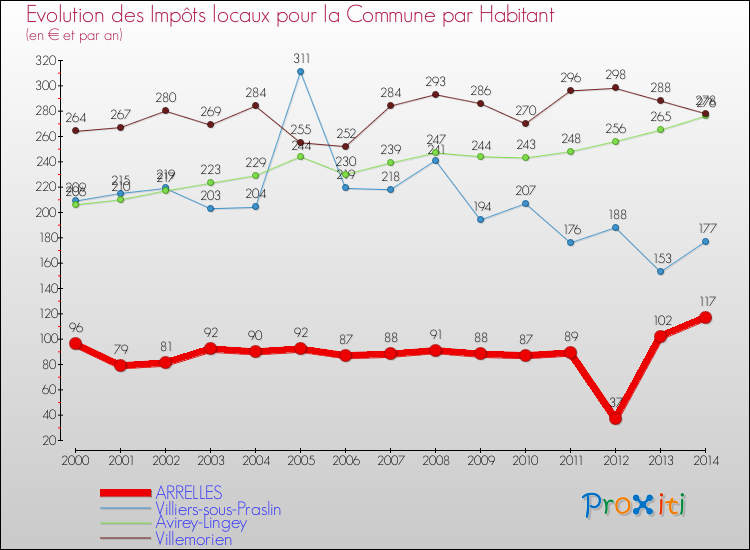 Evolution et montant des impôts locaux par Habitant pour ARRELLES et les communes proches de 2000 à 2014 Comparaison des impôts locaux par habitant pour ARRELLES et les communes voisines de 2000 à 2014