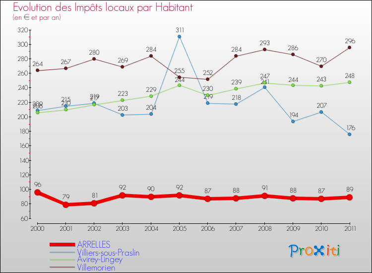 Evolution et montant des impôts locaux par Habitant pour ARRELLES et les communes proches Comparaison des impôts locaux par habitant pour ARRELLES et les communes voisines