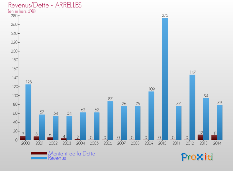 Evolution comparée de la dette et des revenus pour la commune de ARRELLES de 2000 à 2014 Comparaison de la dette et des revenus pour ARRELLES de 2000 à 2014