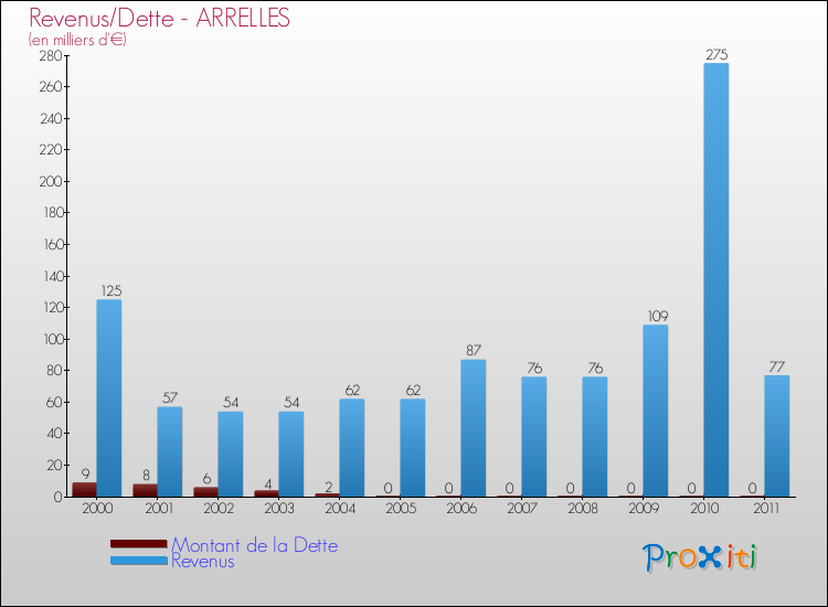 Evolution comparée de la dette et des revenus pour la commune de ARRELLES de 2000 à 2011 Comparaison de la dette et des revenus pour ARRELLES de 2000 à 2011