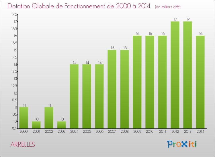 Evolution du montant de la Dotation Globale de Fonctionnement pour la commune de ARRELLES de 2000 à 2014 Evolution du montant de la Dotation Globale de Fonctionnement pour ARRELLES de 2000 à 2014