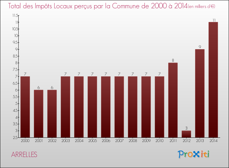 Evolution des Impôts Locaux pour la commune de ARRELLES de 2000 à 2014 Evolution des Impôts Locaux pour ARRELLES de 2000 à 2014