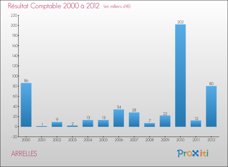 Evolution du résultat comptable pour la commune de ARRELLES de 2000 à 2012 Evolution du résultat comptable pour ARRELLES de 2000 à 2012