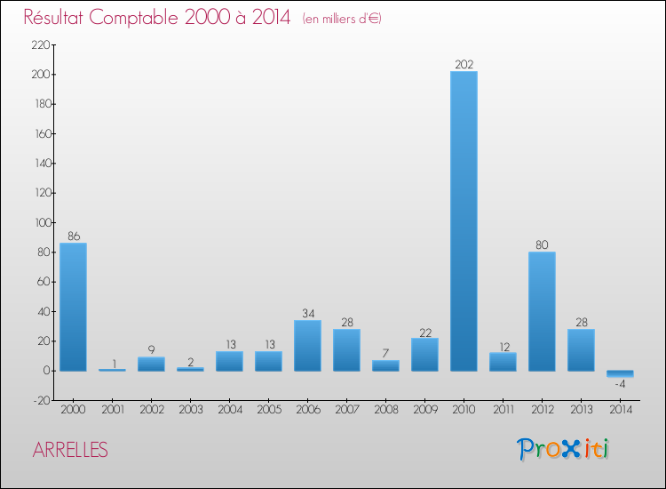 Evolution du résultat comptable pour la commune de ARRELLES de 2000 à 2014 Evolution du résultat comptable pour ARRELLES de 2000 à 2014