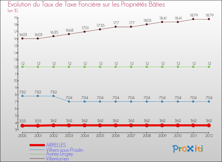 Evolution du taux de la taxe foncière sur le bati pour ARRELLES et les communes proches de 2000 à 2012 Comparaison des taux de taxe foncière sur le bati pour ARRELLES et les communes voisines de 2000 à 2012