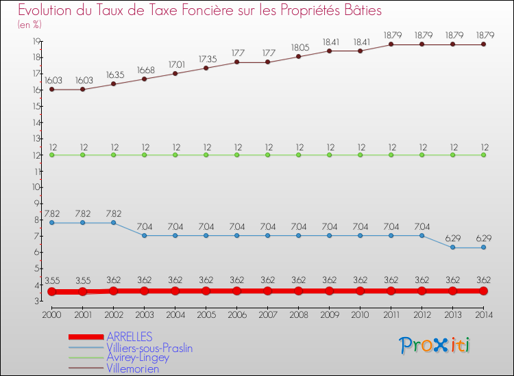 Evolution du taux de la taxe foncière sur le bati pour ARRELLES et les communes proches de 2000 à 2014 Comparaison des taux de taxe foncière sur le bati pour ARRELLES et les communes voisines de 2000 à 2014