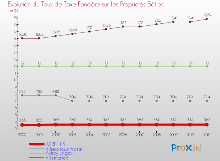 Evolution du taux de la taxe foncière sur le bati pour ARRELLES et les communes proches Comparaison des taux de taxe foncière sur le bati pour ARRELLES et les communes voisines