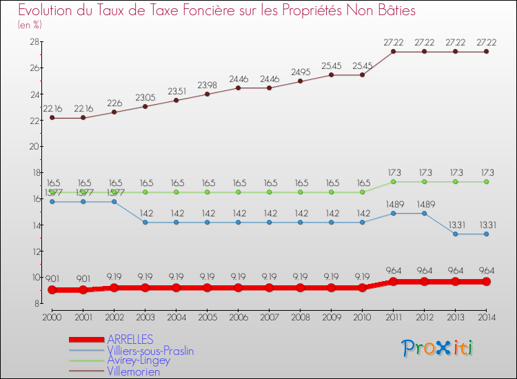 Evolution du taux de la taxe foncière sur les immeubles et terrains non batis pour ARRELLES et les communes proches de 2000 à 2014 Comparaison des taux de la taxe foncière sur les immeubles et terrains non batis pour ARRELLES et les communes voisines de 2000 à 2014