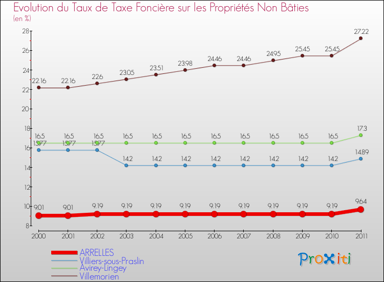 Evolution du taux de la taxe foncière sur les immeubles et terrains non batis pour ARRELLES et les communes proches Comparaison des taux de la taxe foncière sur les immeubles et terrains non batis pour ARRELLES et les communes voisines