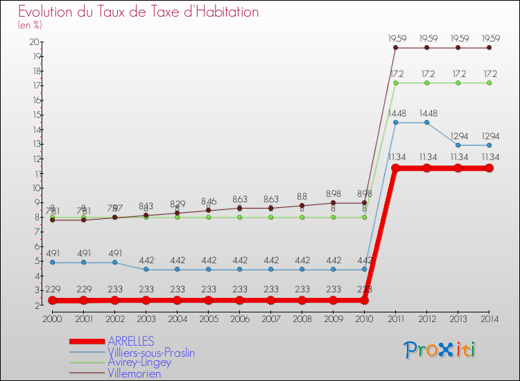 Evolution du taux de la taxe d'habitation pour ARRELLES et les communes proches de 2000 à 2014 Comparaison des taux de la taxe d'habitation pour ARRELLES et les communes voisines de 2000 à 2014