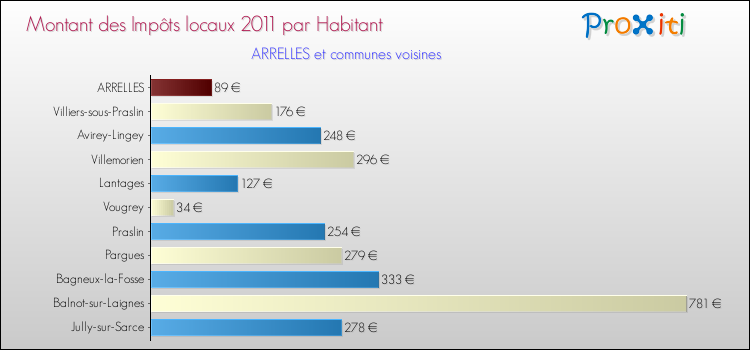 Montant des impôts locaux par Habitant pour ARRELLES et les communes proches Comparaison des impôts locaux par habitant pour ARRELLES et les communes voisines