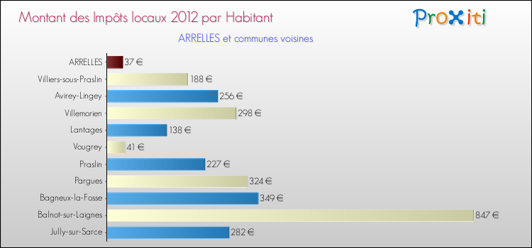 Montant des impôts locaux par Habitant pour ARRELLES et les communes proches Comparaison des impôts locaux par habitant pour ARRELLES et les communes voisines