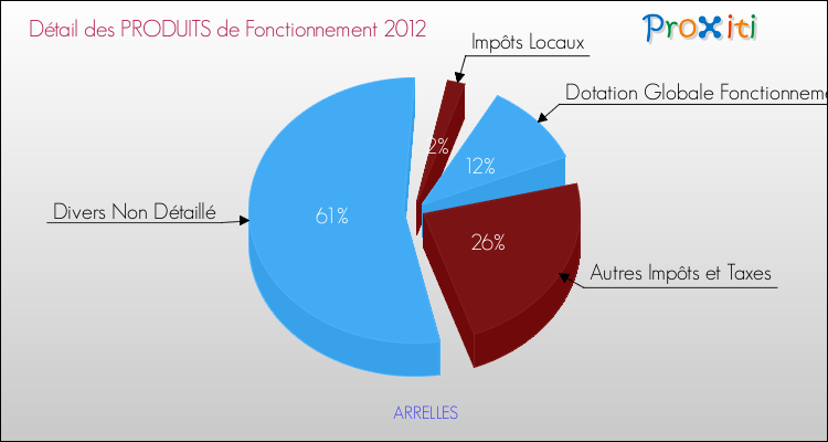 Décomposition du Budget de Fonctionnement 2012 de la commune de ARRELLES Budget de Fonctionnement 2012 pour la commune de ARRELLES