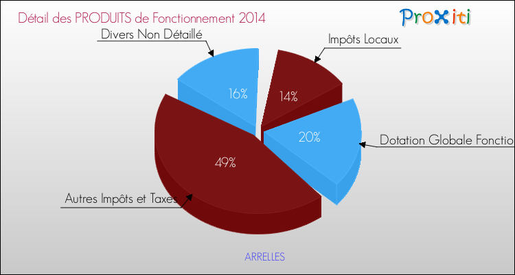 Décomposition du Budget de Fonctionnement 2014 de la commune de ARRELLES Budget de Fonctionnement 2014 pour la commune de ARRELLES