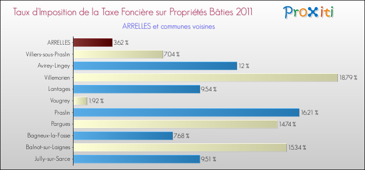 Taux d'imposition de la taxe foncière sur le bati 2011 pour ARRELLES et les communes proches Comparaison des taux d'imposition de la taxe foncière sur le bati 2011 pour ARRELLES et les communes voisines
