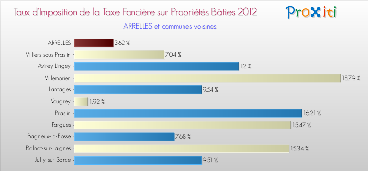 Taux d'imposition de la taxe foncière sur le bati 2012 pour ARRELLES et les communes proches Comparaison des taux d'imposition de la taxe foncière sur le bati 2012 pour ARRELLES et les communes voisines