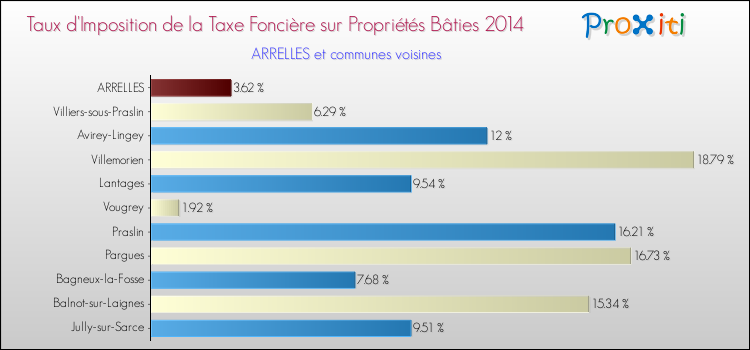 Taux d'imposition de la taxe foncière sur le bati 2014 pour ARRELLES et les communes proches Comparaison des taux d'imposition de la taxe foncière sur le bati 2014 pour ARRELLES et les communes voisines