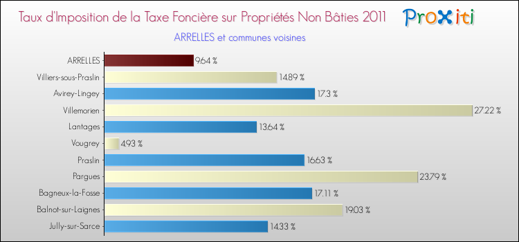 Taux d'imposition de la taxe foncière sur les immeubles et terrains non batis 2011 pour ARRELLES et les communes proches Comparaison des taux d'imposition de la taxe foncière sur les immeubles et terrains non batis 2011 pour ARRELLES et les communes voisines