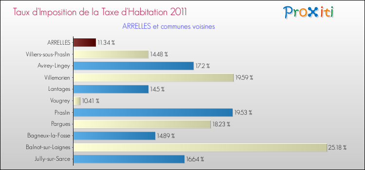 Taux d'imposition de la taxe d'habitation 2011 pour ARRELLES et les communes proches Comparaison des taux d'imposition de la taxe d'habitation 2011 pour ARRELLES et les communes voisines