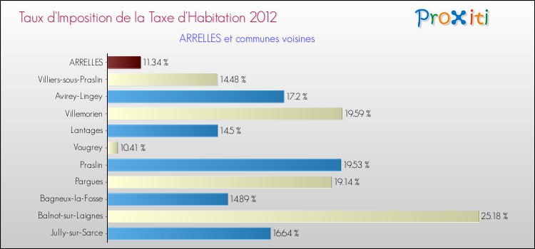 Taux d'imposition de la taxe d'habitation 2012 pour ARRELLES et les communes proches Comparaison des taux d'imposition de la taxe d'habitation 2012 pour ARRELLES et les communes voisines