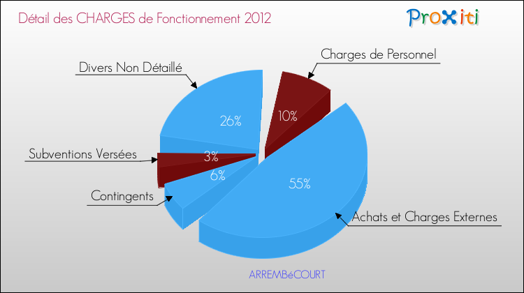 Décomposition des Charges de Fonctionnement 2012 de la commune de ARREMBéCOURT Charges de Fonctionnement 2012 pour la commune de ARREMBéCOURT