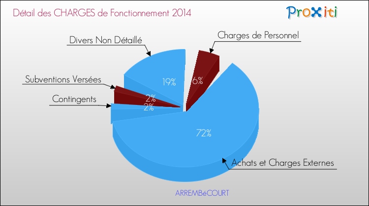 Décomposition des Charges de Fonctionnement 2014 de la commune de ARREMBéCOURT Charges de Fonctionnement 2014 pour la commune de ARREMBéCOURT