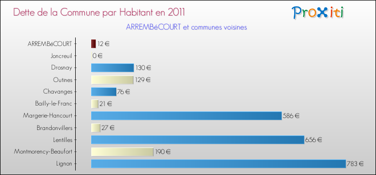 Dette par habitant de la commune en 2011 pour ARREMBéCOURT et les communes proches Comparaison de la dette par habitant de la commune en 2011 pour ARREMBéCOURT et les communes voisines
