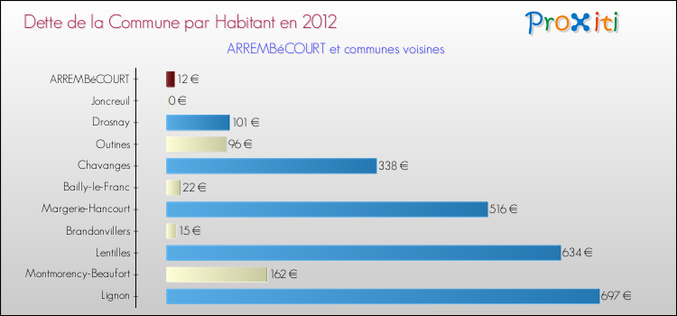 Dette par habitant de la commune en 2012 pour ARREMBéCOURT et les communes proches Comparaison de la dette par habitant de la commune en 2012 pour ARREMBéCOURT et les communes voisines