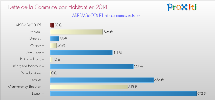 Dette par habitant de la commune en 2014 pour ARREMBéCOURT et les communes proches Comparaison de la dette par habitant de la commune en 2014 pour ARREMBéCOURT et les communes voisines