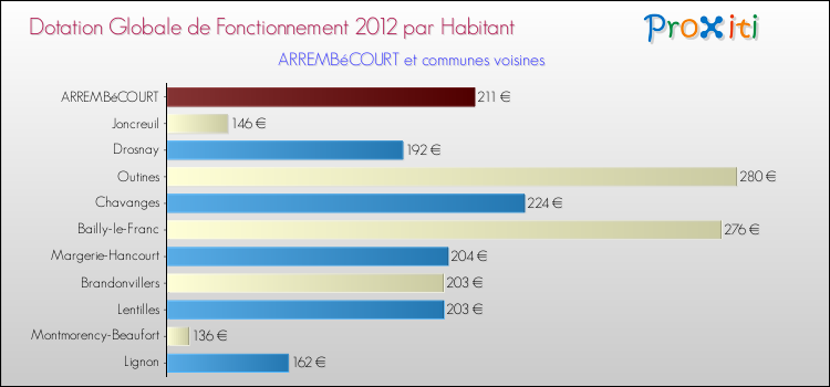 Montant des dotations globales de fonctionnement DGF par Habitant pour ARREMBéCOURT et les communes proches Comparaison des des dotations globales de fonctionnement DGF par habitant pour ARREMBéCOURT et les communes voisines