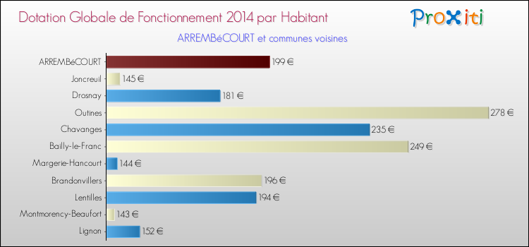 Montant des dotations globales de fonctionnement DGF par Habitant pour ARREMBéCOURT et les communes proches en 2014. Comparaison des des dotations globales de fonctionnement DGF par habitant pour ARREMBéCOURT et les communes voisines en 2014.