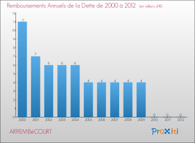 Evolution de l'annuité de la dette pour la commune de ARREMBéCOURT de 2000 à 2012 Annuités de la dette pour ARREMBéCOURT de 2000 à 2012