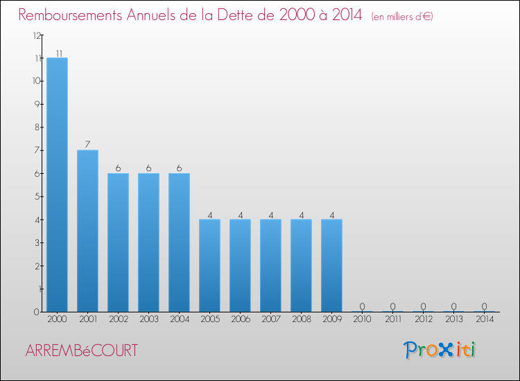 Evolution de l'annuité de la dette pour la commune de ARREMBéCOURT de 2000 à 2014 Annuités de la dette pour ARREMBéCOURT de 2000 à 2014