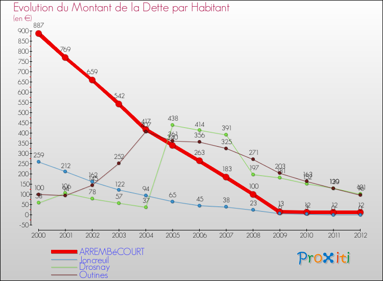 Evolution de la dette par habitant pour la commune de ARREMBéCOURT et les communes proches de 2000 à 2012 Comparaison de la dette par habitant pour ARREMBéCOURT et les communes voisines de 2000 à 2012