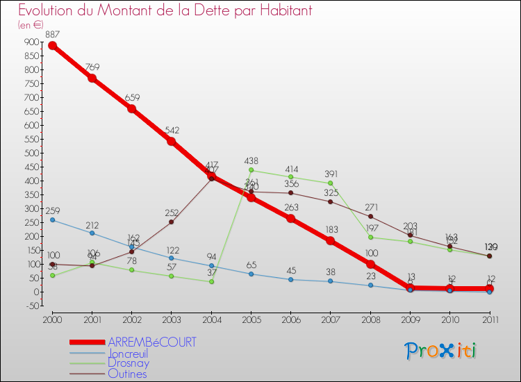 Evolution de la dette par habitant pour la commune de ARREMBéCOURT et les communes proches Comparaison de la dette par habitant pour ARREMBéCOURT et les communes voisines
