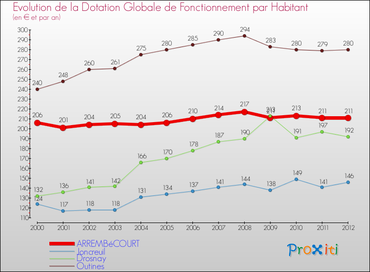 Evolution et montant de la dotation globale de fonctionnement par Habitant pour ARREMBéCOURT et les communes proches Comparaison des dotations globales de fonctionnement par habitant pour ARREMBéCOURT et les communes voisines