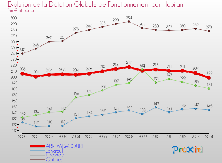 Evolution et montant de la dotation globale de fonctionnement par Habitant pour ARREMBéCOURT et les communes proches de 2000 à 2014. Comparaison des dotations globales de fonctionnement par habitant pour ARREMBéCOURT et les communes voisines de 2000 à 2014.