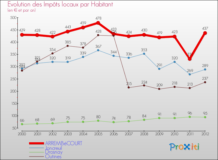 Evolution et montant des impôts locaux par Habitant pour ARREMBéCOURT et les communes proches Comparaison des impôts locaux par habitant pour ARREMBéCOURT et les communes voisines