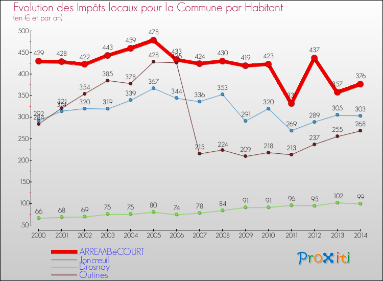 Evolution et montant des impôts locaux par Habitant pour ARREMBéCOURT et les communes proches de 2000 à 2014 Comparaison des impôts locaux par habitant pour ARREMBéCOURT et les communes voisines de 2000 à 2014